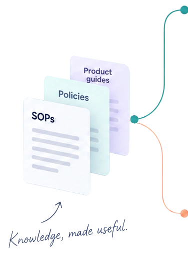 A stack of three documents labelled SOPs, Policies and Product guides, annotated “Knowledge, made useful.”